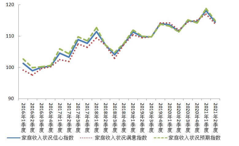2016年以来北京市家庭收入信心指数