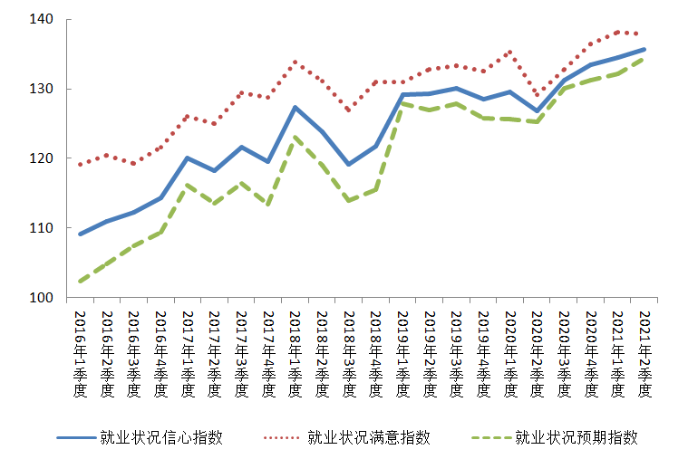 2016年以来北京市就业状况信心指数