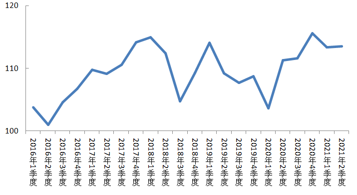 2016年以来北京市耐用消费品购买时机满意指数