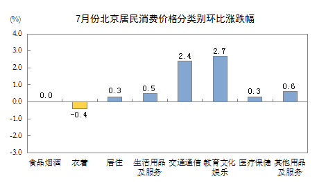 7月份北京居民消费价格分类别环比涨跌幅