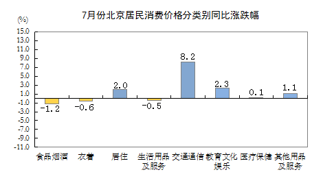 7月份北京居民消费价格分类别同比涨跌幅