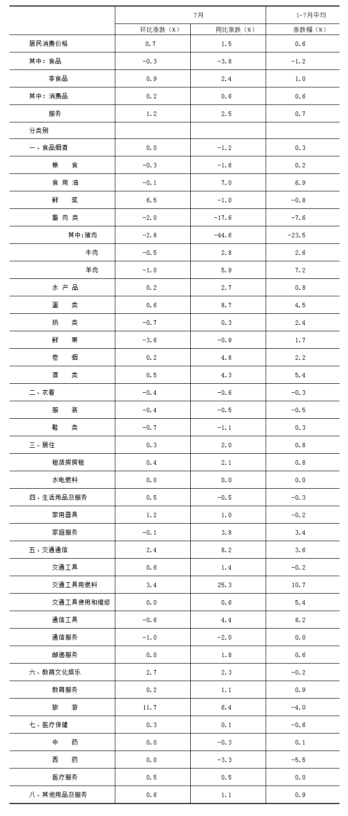 2021年7月份北京居民消费价格主要数据
