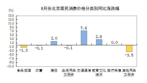 8月份北京居民消费价格分类别同比涨跌幅