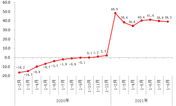 2020年以来规模以上工业增加值增速