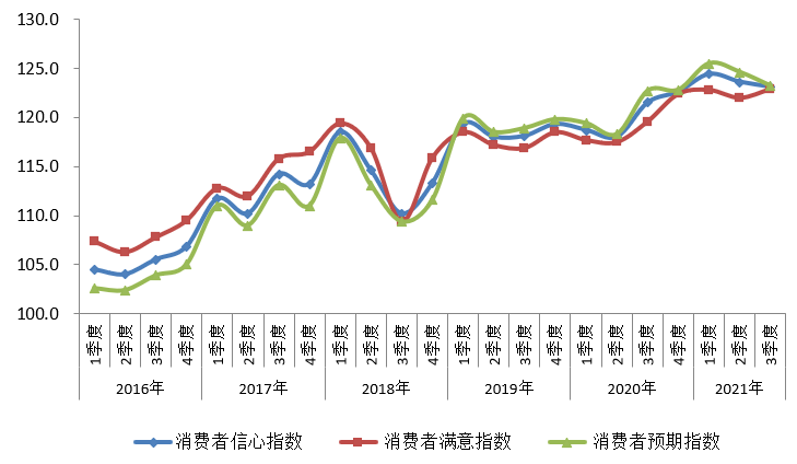 2016年以来我市消费者信心指数走势