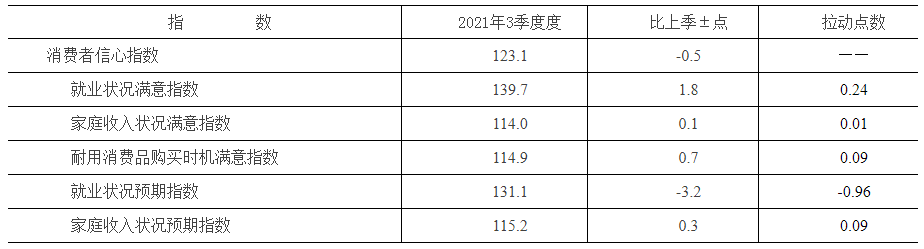 消费者信心指数及分类指数变动情况