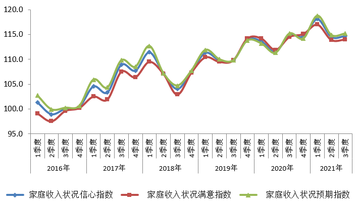 2016年以来我市消费者家庭收入信心指数走势