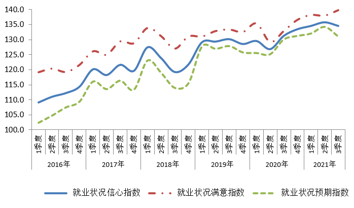 2016年以来我市消费者就业状况信心指数