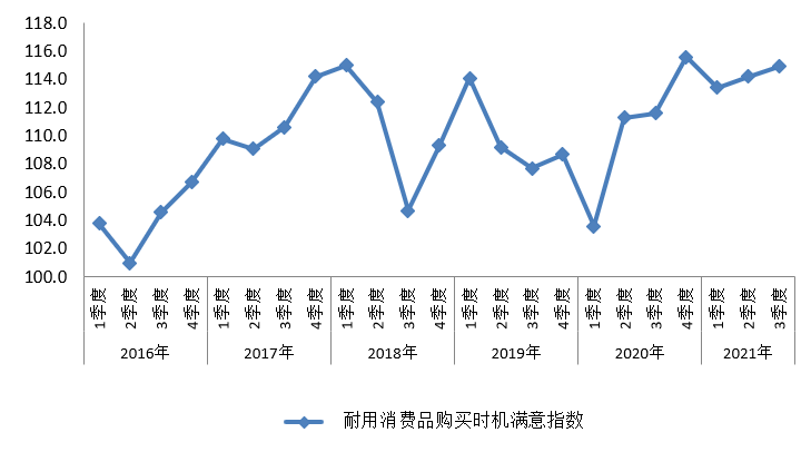 2016年以来我市消费者耐用消费品购买时机满意指数