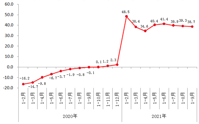 2020年以来规模以上工业增加值增速