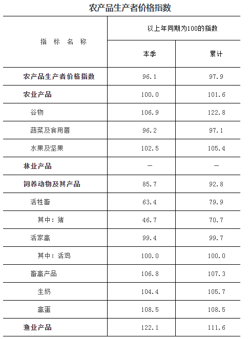 农产品生产者价格指数