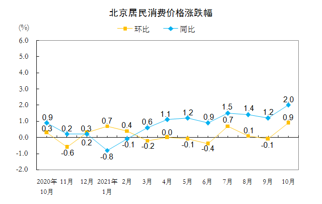 北京居民消费价格涨跌幅