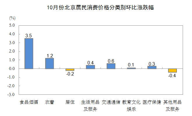 10月份北京居民消费价格分类别环比涨跌幅