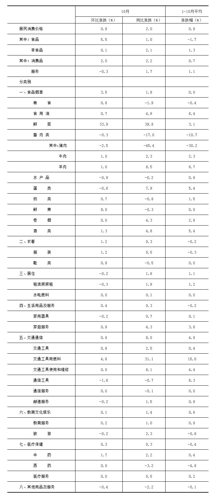 2021年10月份北京居民消费价格主要数据