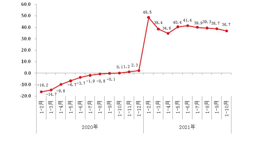 2020年以来规模以上工业增加值增速