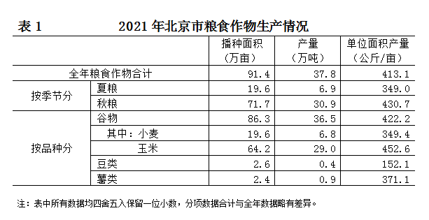 2021年北京市粮食作物生产情况