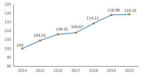 2014-2020年京津冀区域发展总指数
