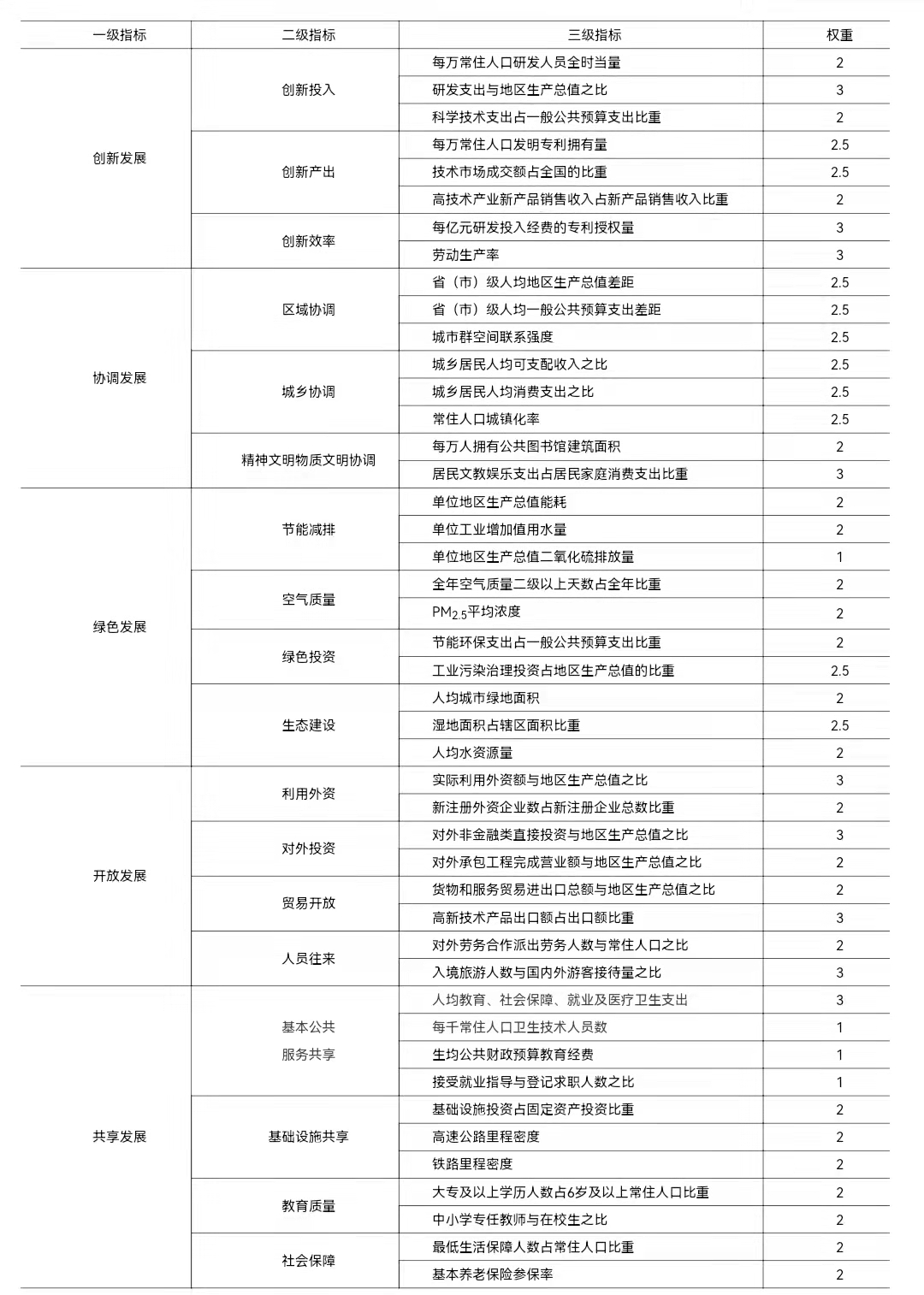 京津冀区域发展指数评价指标体系