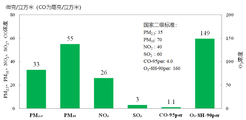 2021年六项污染物浓度及达标情况