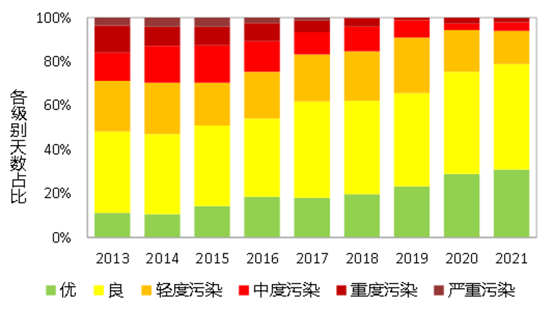 2013-2021年空气质量各级别天数分布