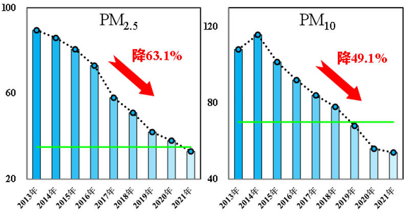 2013-2021年四项主要污染物年均浓度变化