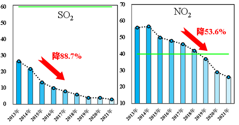 2013-2021年四项主要污染物年均浓度变化