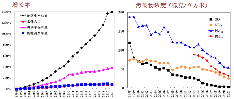 1998年以来北京市地区生产总值、常住人口、能源消耗总量、机动车保有量增速与各项污染物浓度变化趋势)