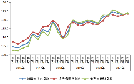 2016年以来我市消费者信心指数走势
