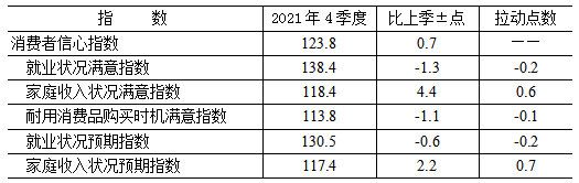消费者信心指数及分类指数变动情况[1]