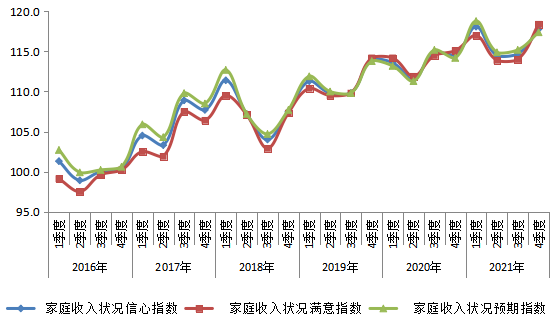 2016年以来我市消费者家庭收入信心指数走势