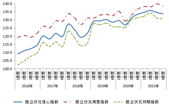 2016年以来我市就业状况信心指数走势