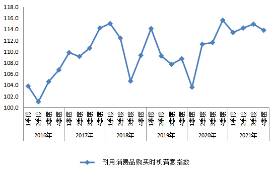 2016年以来我市消费者耐用消费品购买时机满意指数