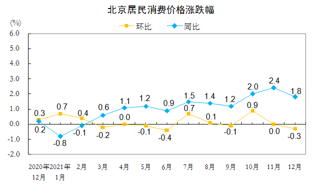 北京居民消费价格涨跌幅