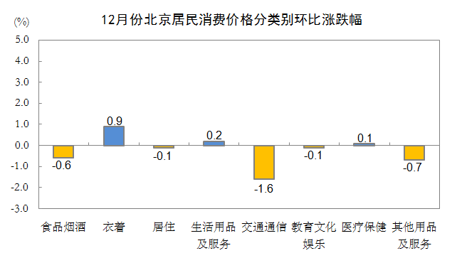 12月份北京居民消费价格分类别环比涨跌幅