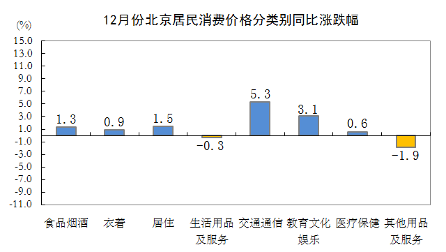 12月份北京居民消费价格分类别同比涨跌幅