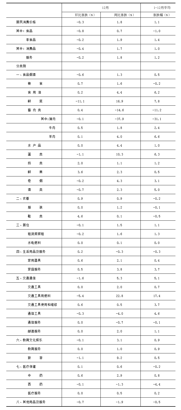 2021年12月份北京居民消费价格主要数据