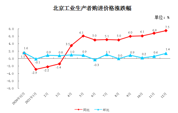 北京工业生产者购进价格涨跌幅