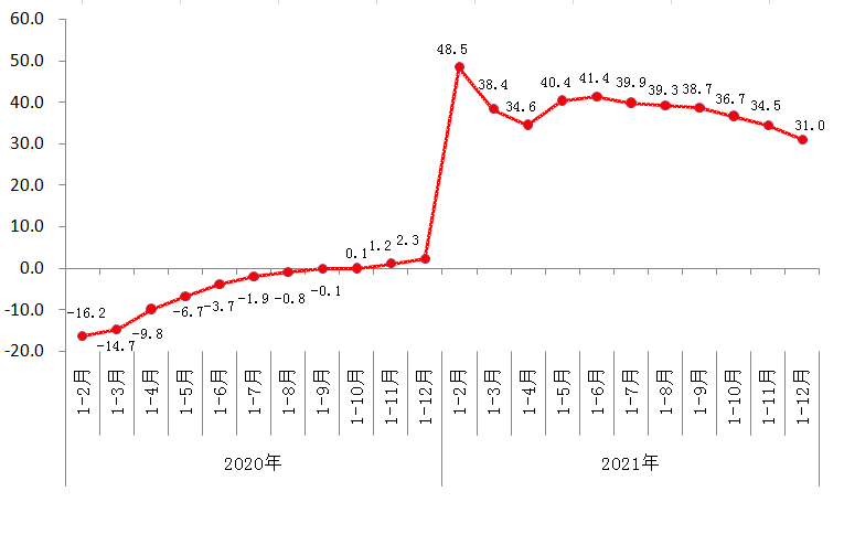 2020年以来规模以上工业增加值增速
