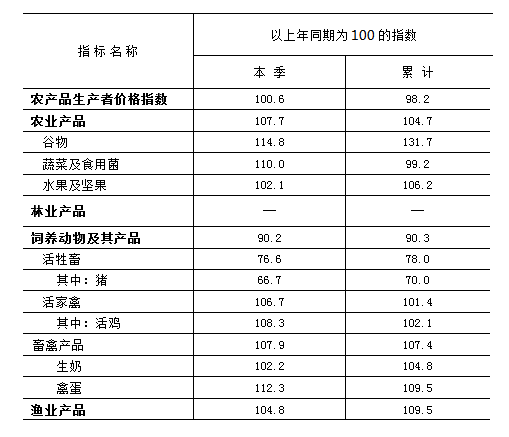 2021年北京农产品生产者价格指数