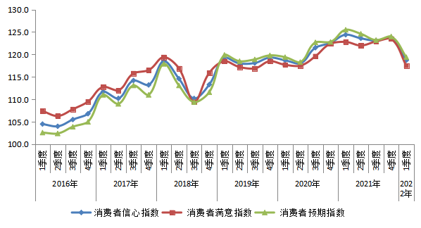 2016年以来我市消费者信心指数走势