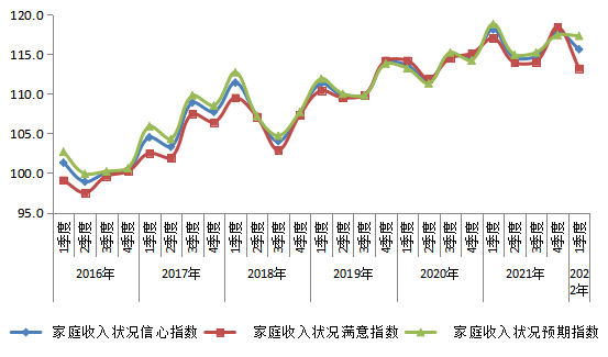 2016年以来我市消费者家庭收入信心指数走势