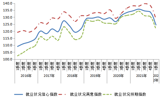  2016年以来我市就业状况信心指数走势