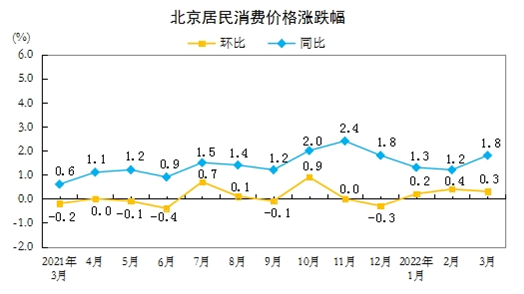 北京居民消费价格涨跌幅