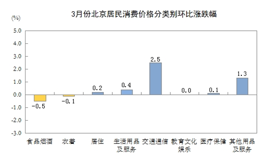 3月份北京居民消费价格分类别环比涨跌幅