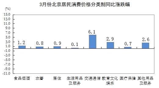 3月份北京居民消费价格分类别同比涨跌幅
