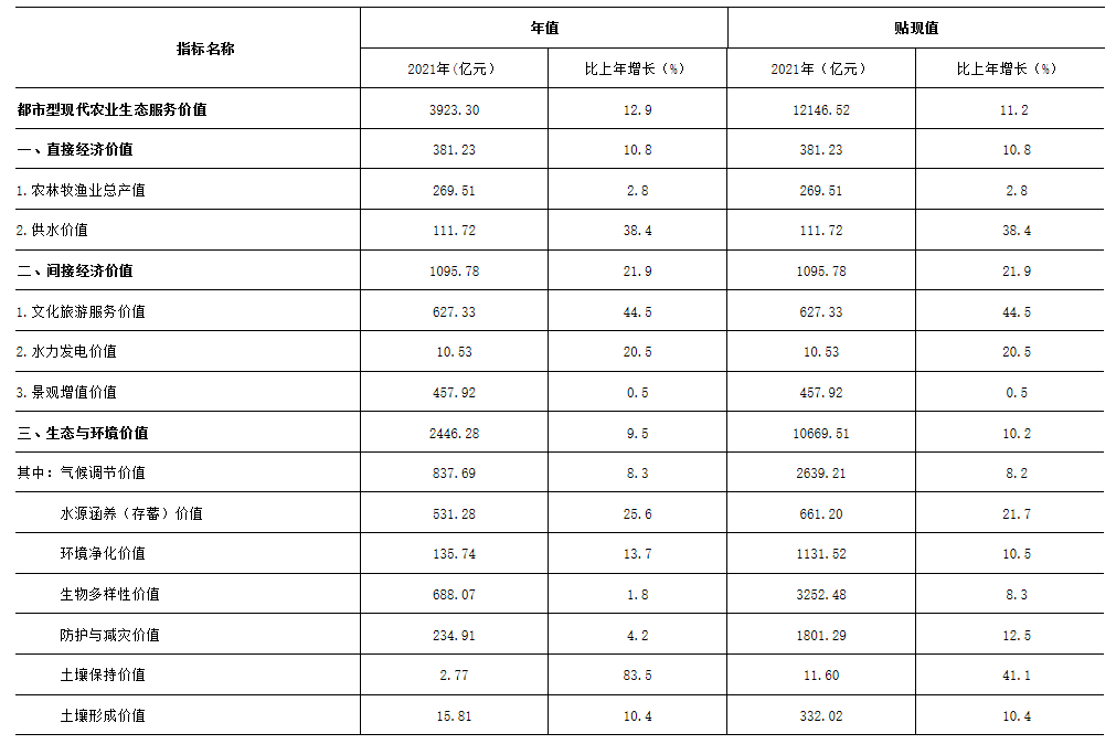 2021年北京都市型现代农业生态服务价值及增速表