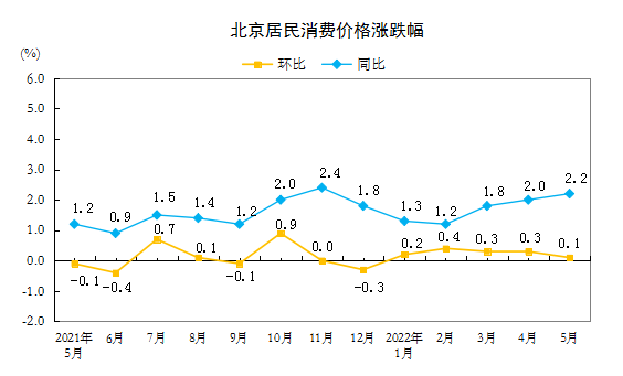 北京居民消费价格涨跌幅