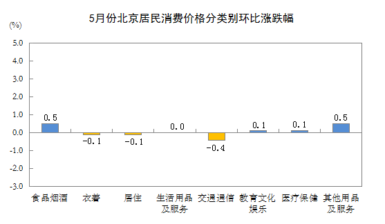 5月份北京居民消费价格分类别环比涨跌幅