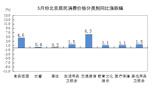 5月份北京居民消费价格分类别同比涨跌幅