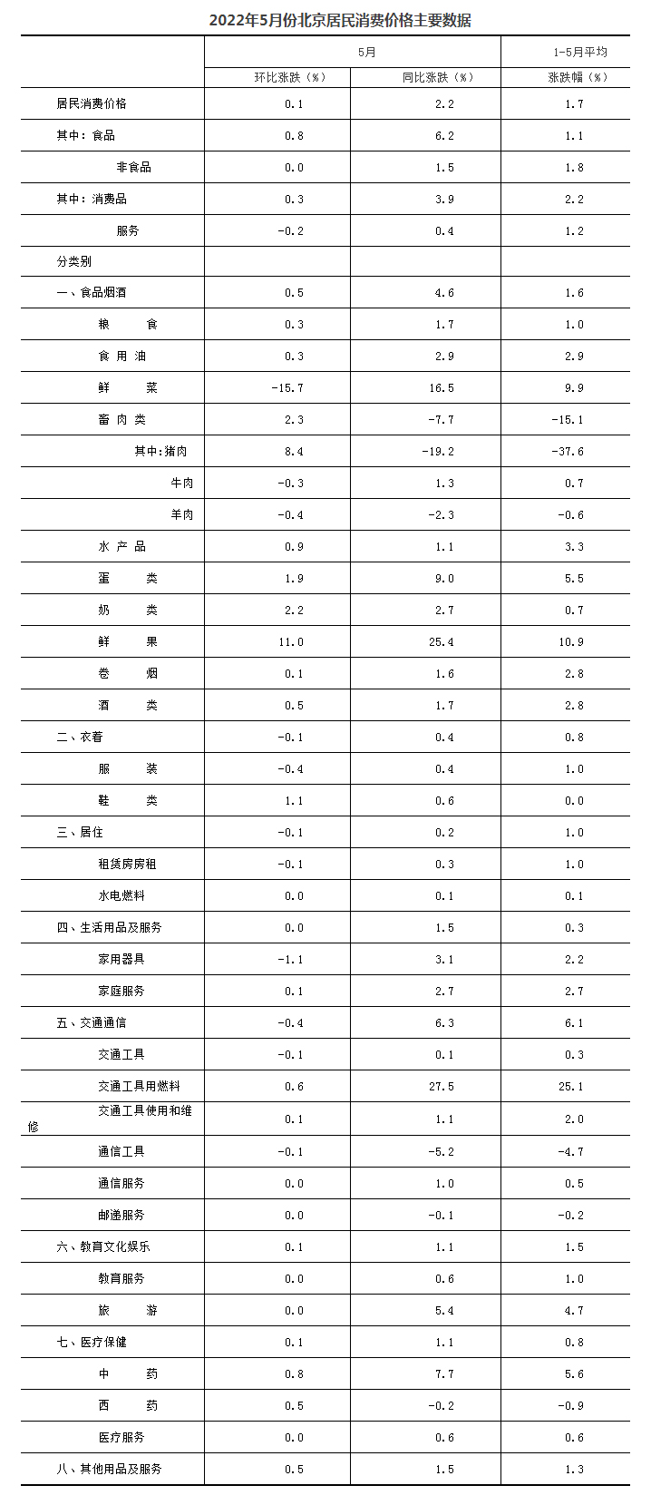 2022年5月份北京居民消费价格主要数据